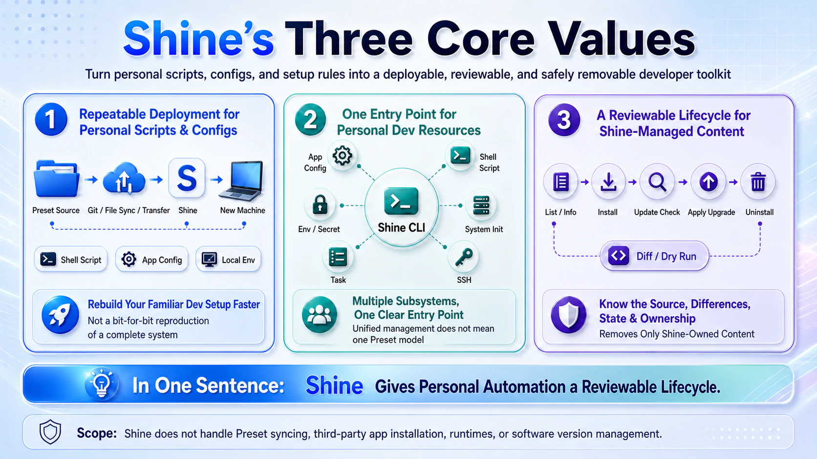 The three core values of Shine: repeatable deployment, one entry point for personal developer resources, and a reviewable lifecycle for Shine-managed content.