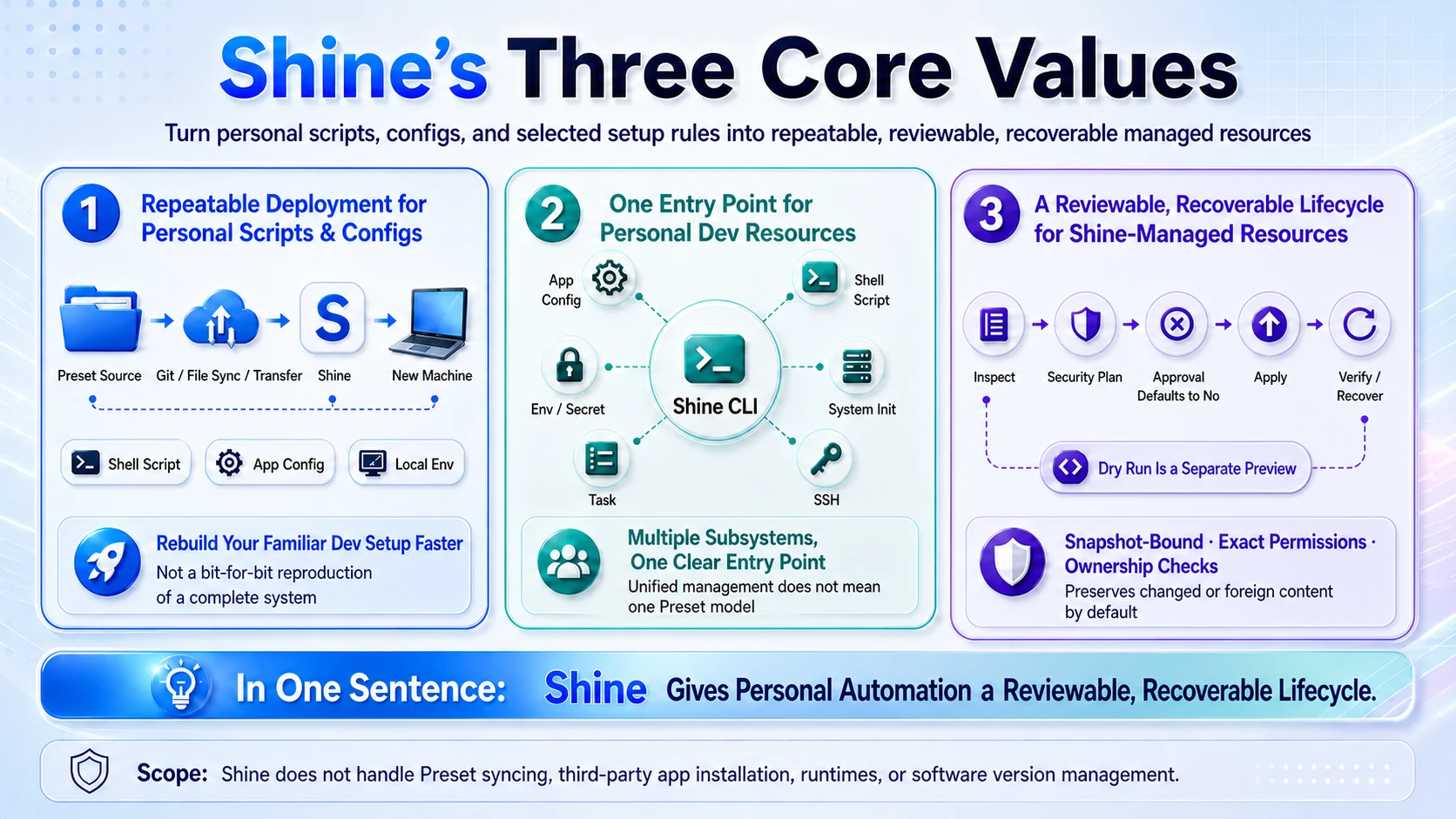 The three core values of Shine 2.0: repeatable deployment, one entry point for personal developer resources, and changes you can see before they happen and recover if interrupted.