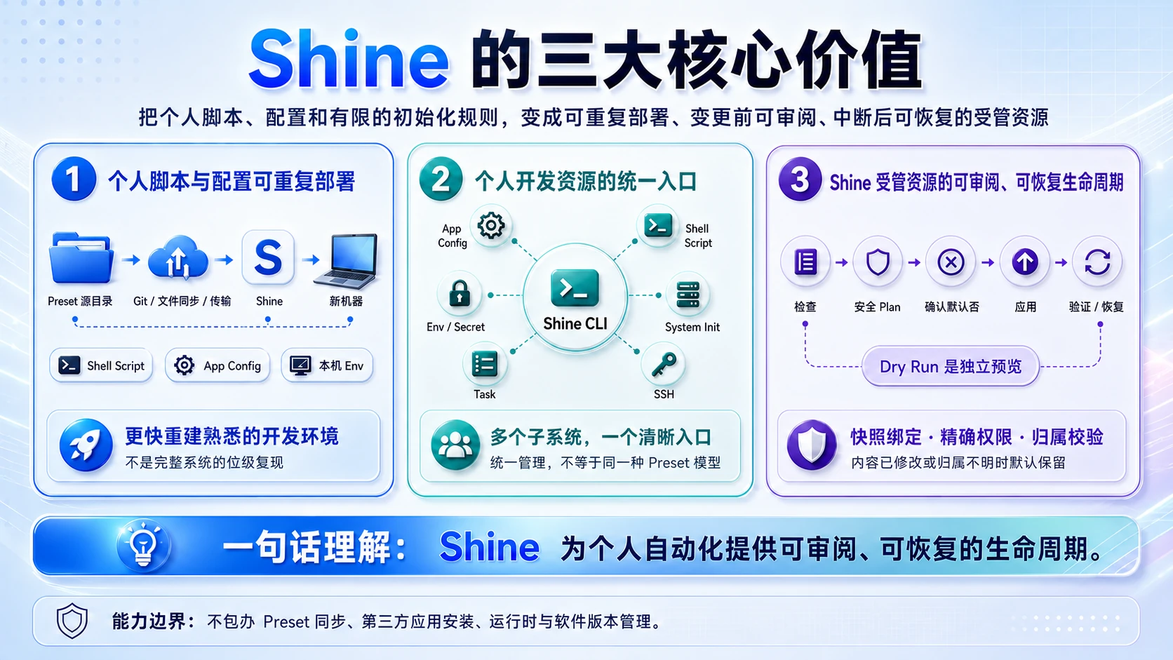 Shine 2.0 的三大核心价值：个人脚本与配置可重复部署、个人开发资源的统一入口，以及每次变更看得见、中断后也能恢复。