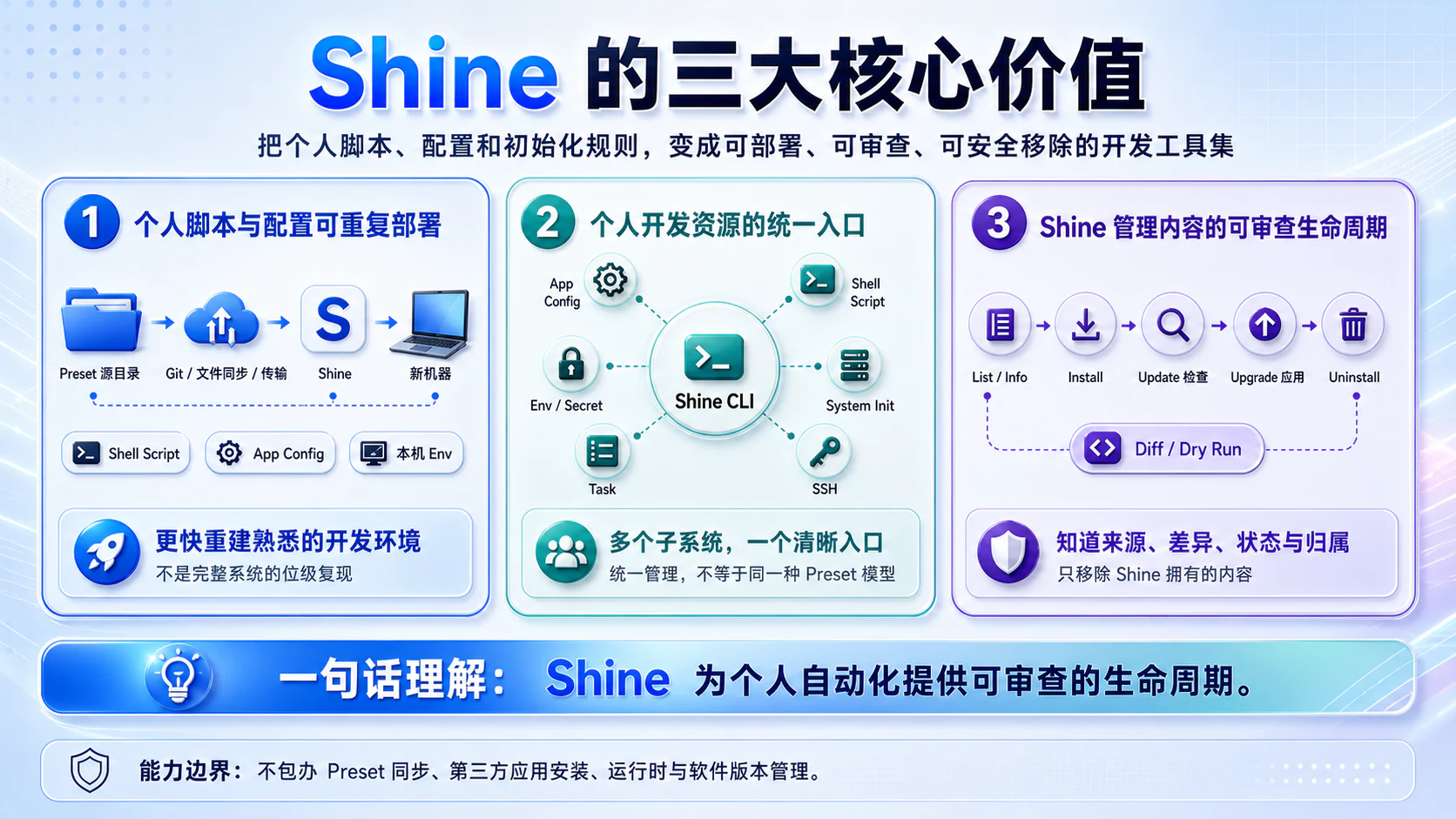 Shine 的三大核心价值：个人脚本与配置可重复部署、个人开发资源的统一入口，以及 Shine 管理内容的可审查生命周期。